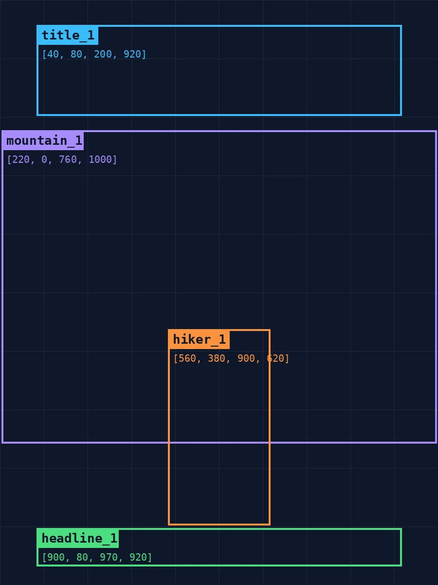 Diagram of four bounding boxes on a 3:4 canvas: title at the top, mountain in the middle, hiker in the lower centre, headline at the bottom